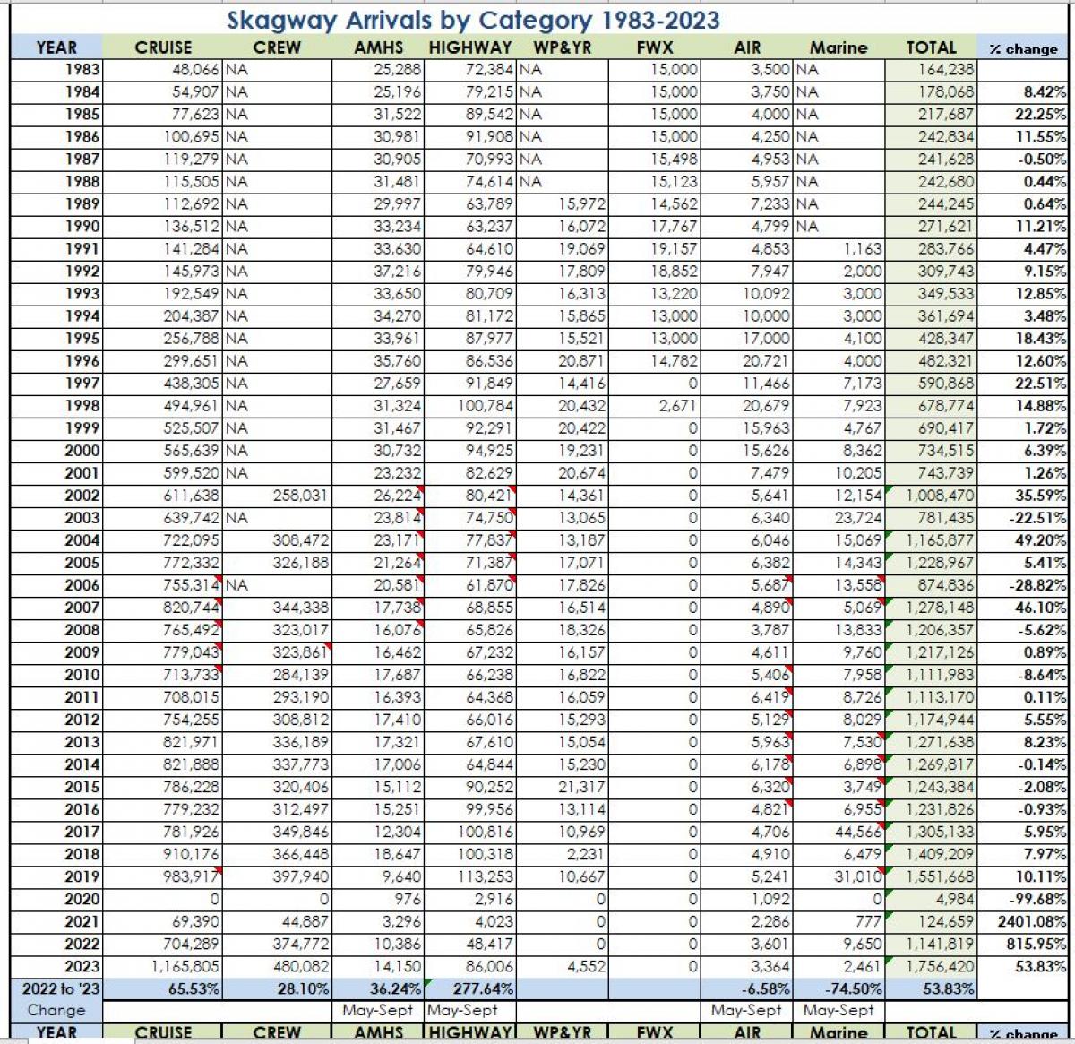 2023 Skagway Seasonal Arrival Statistics