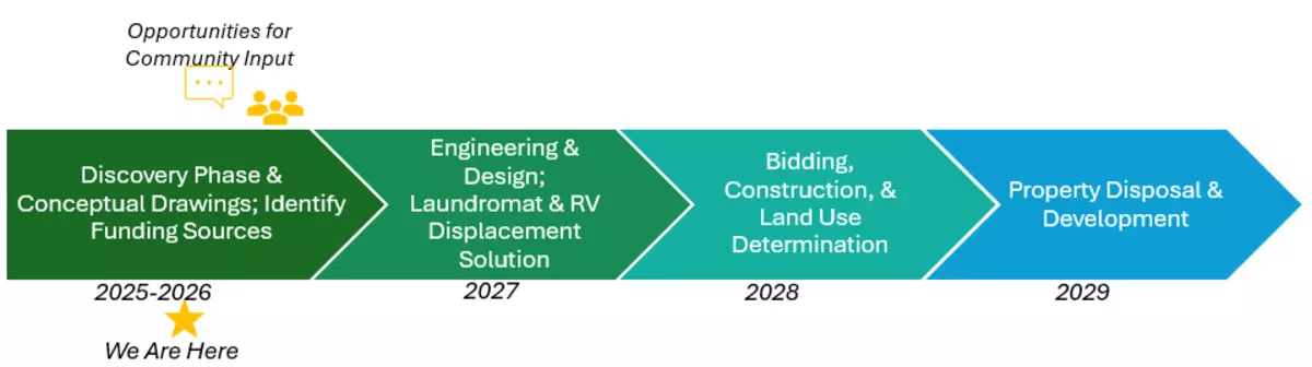 Project Timeline