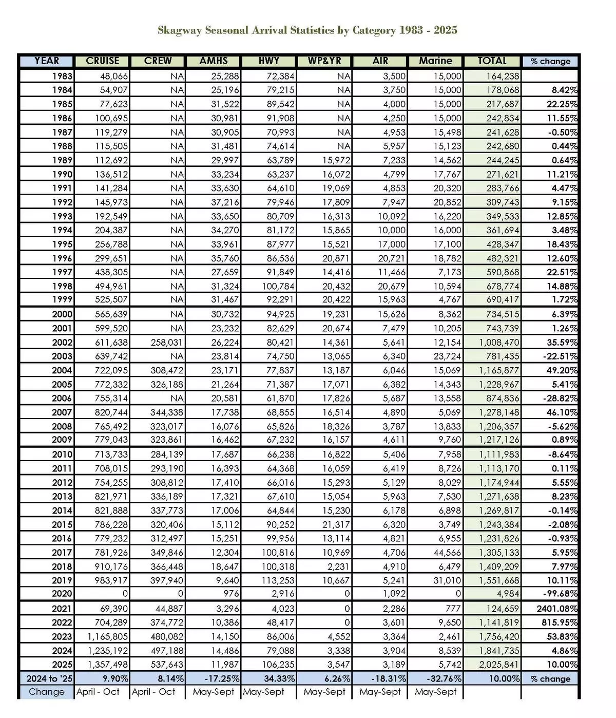 Skagway arrival statistics by category 1983 - 2025